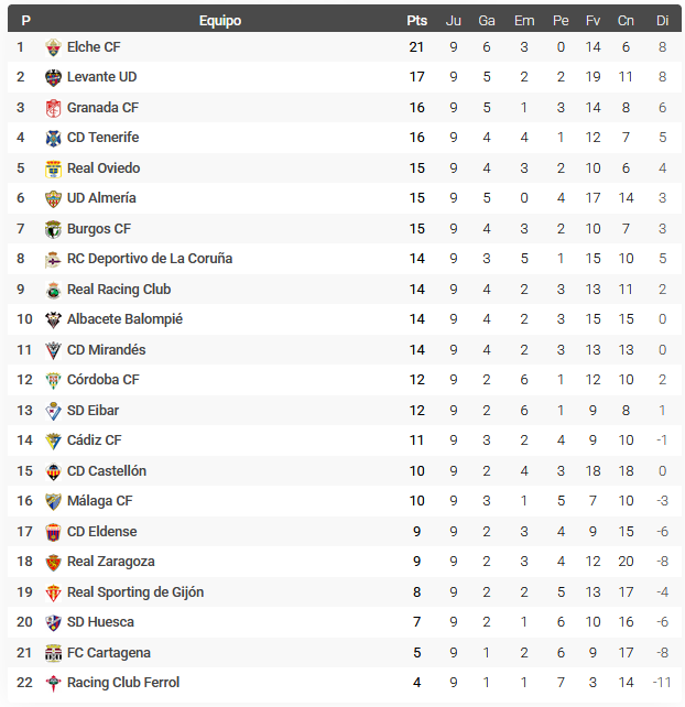 Clasificación de Segunda en las últimas nueve jornadas (FUTBOLME.COM).