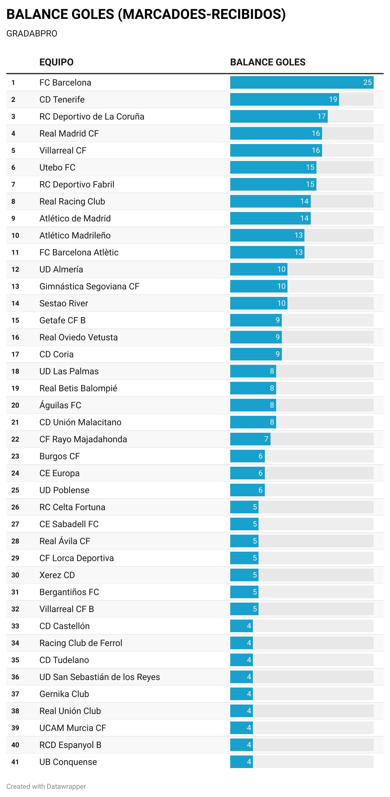Diferencia de goles en las cuatro principales categorías (@GRADABPRO).
