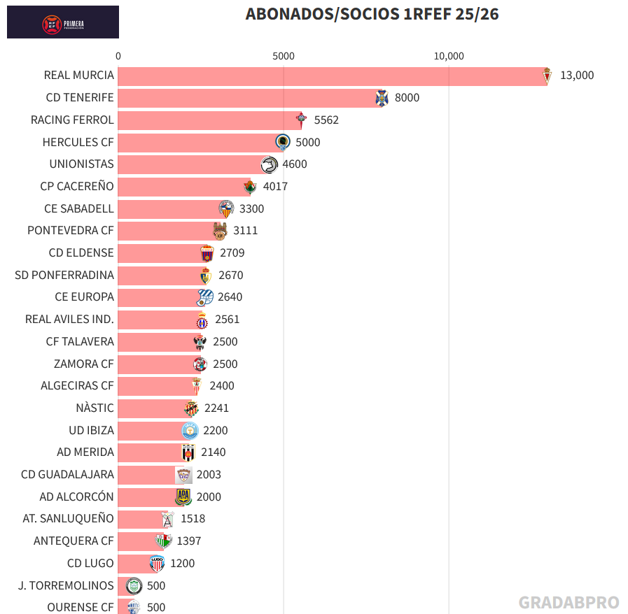 Actualización de la cifra de abonados en Primera RFEF (@GRADABPRO).