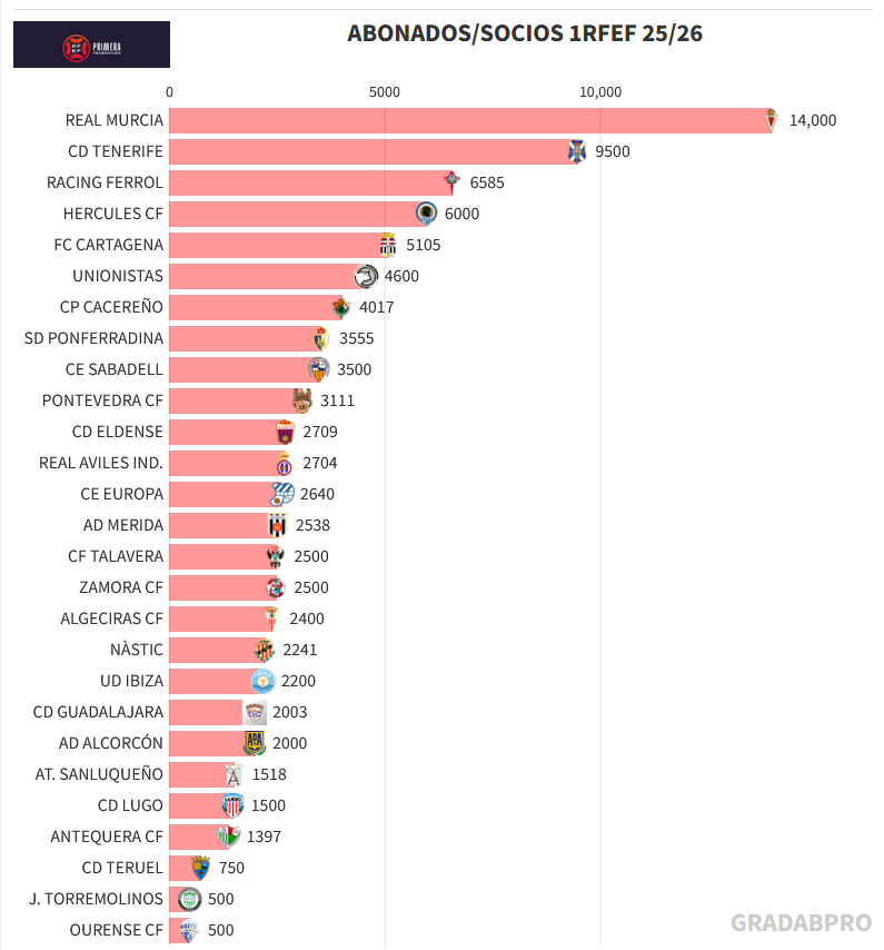 Abonados en Primera RFEF (@GRADABPRO).