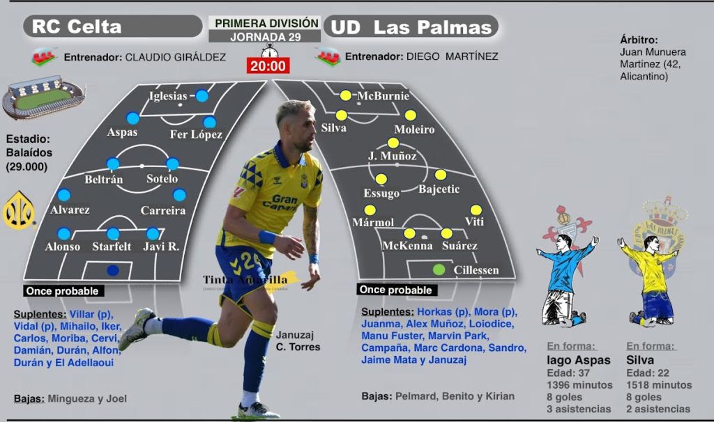 Previa RC Celta de Vigo - UD Las Palmas (TINTAAMARILLA.ES)