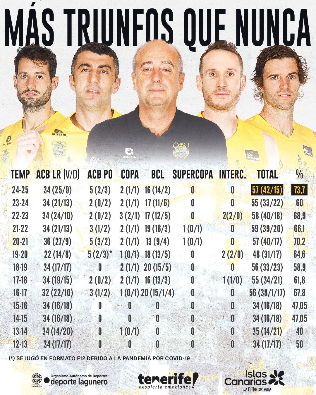 Datos de la temporada aurinegra (CEDIDA)
