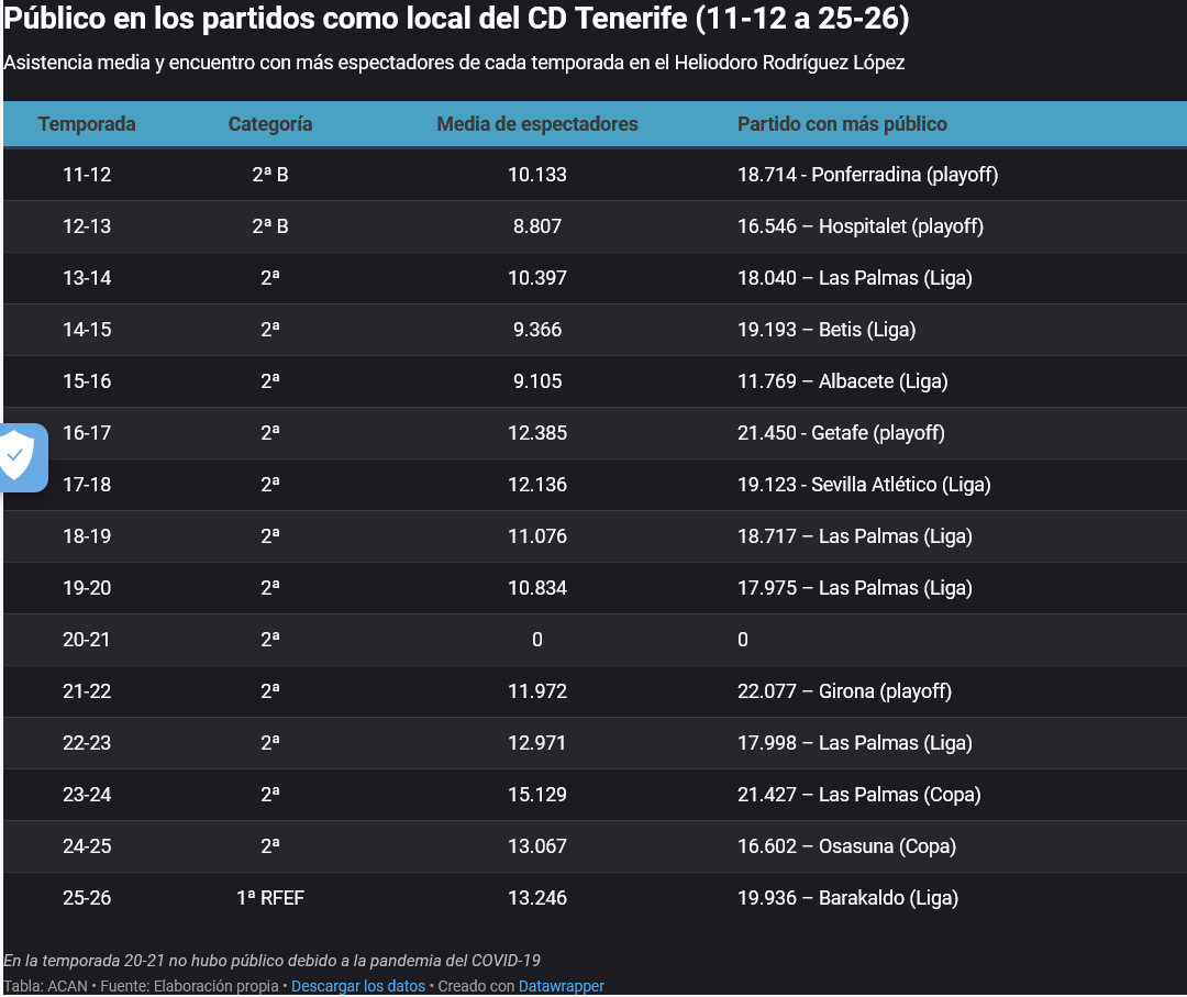 FUENTE: ACAN/CD TENERIFE
