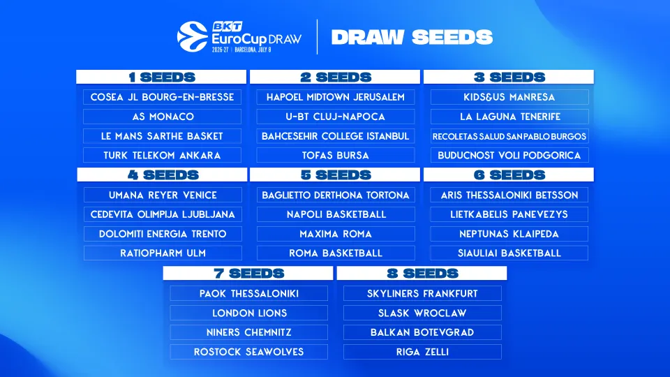 Cuadro de la Eurocup (CB CANARIAS)