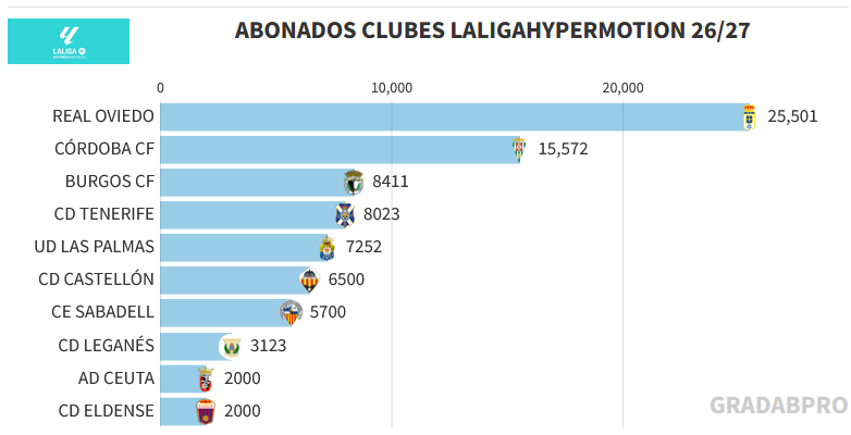 Número de abonados en Segunda (Fuente: Grada B Pro).