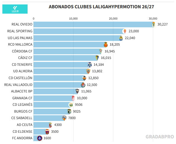 Número de abonados en Segunda (@GRADABPRO).