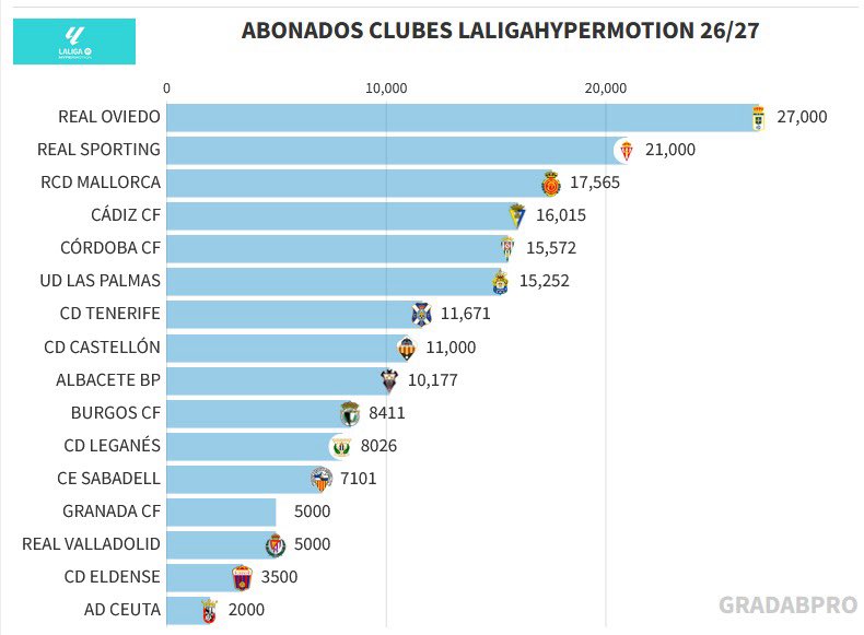 Gráfica actual en Segunda de abonados (@GRADABPRO).