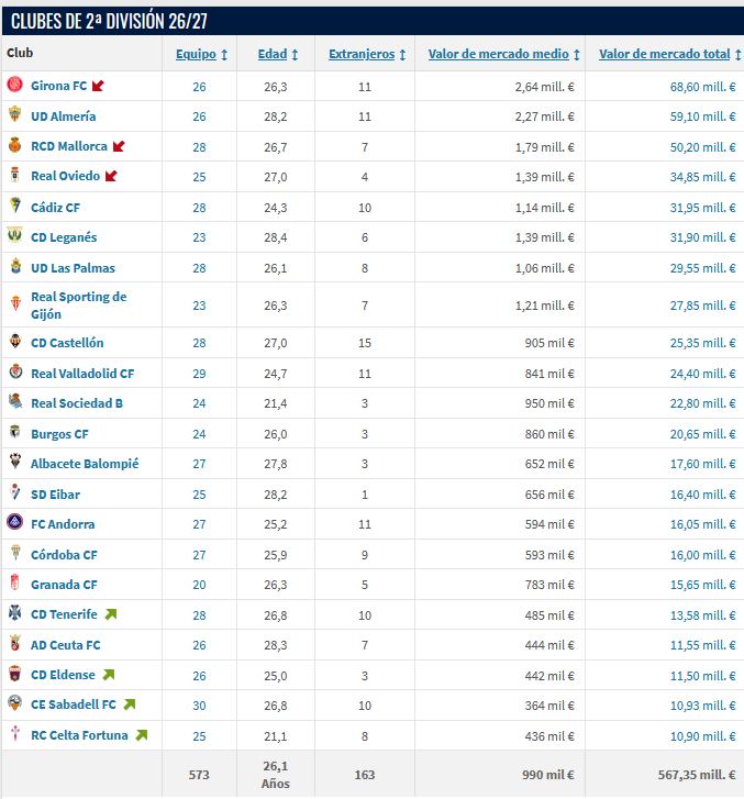Valor de mercado de las plantillas (TRANSFERMARKT).